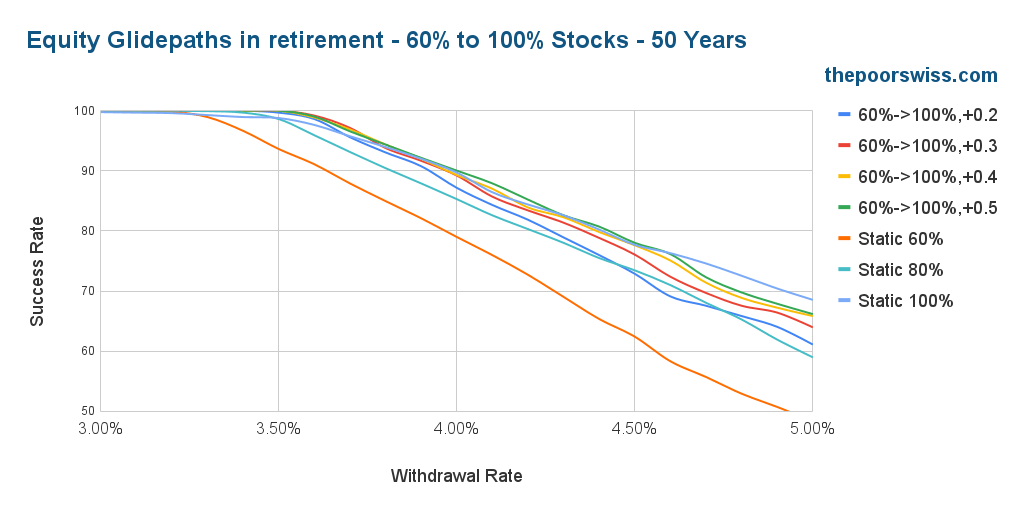 Equity Glidepaths in retirement - 60% to 100% Stocks - 50 Years