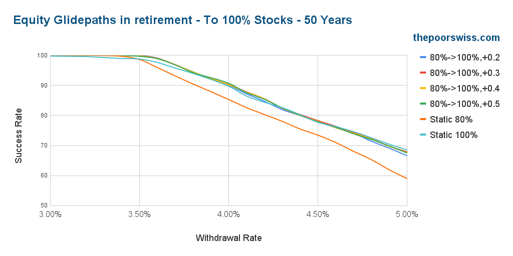 Equity Glidepaths in retirement - To 100% Stocks - 50 Years