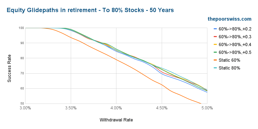 Equity Glidepaths in retirement - To 80% Stocks - 50 Years