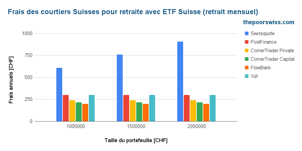 Frais des courtiers suisses pour la retraite avec des ETF suisses (retrait mensuel)
