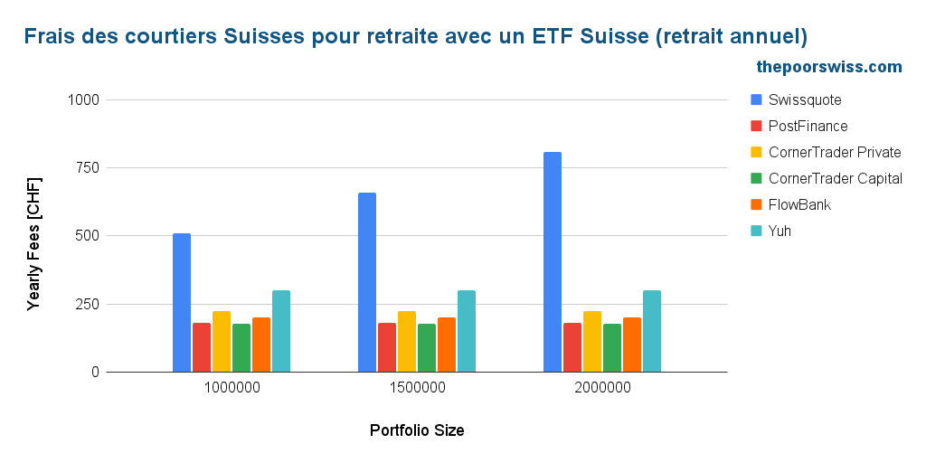 Frais des courtiers suisses pour la retraite avec des ETF suisses (retrait annuel)