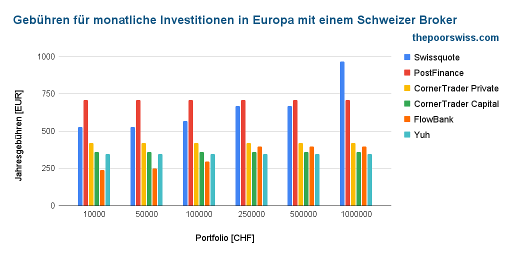 Jährliche Gebühren bei Schweizer Brokern für monatliche Investitionen in europäische ETFs