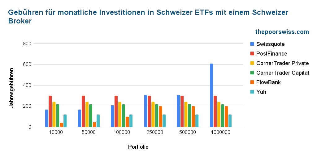 Jährliche Gebühren für Schweizer Broker für monatliche Investitionen in Schweizer ETFs