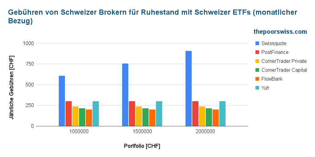 Fees of Swiss Brokers in Retirement with Swiss ETFs (monthly withdrawal)