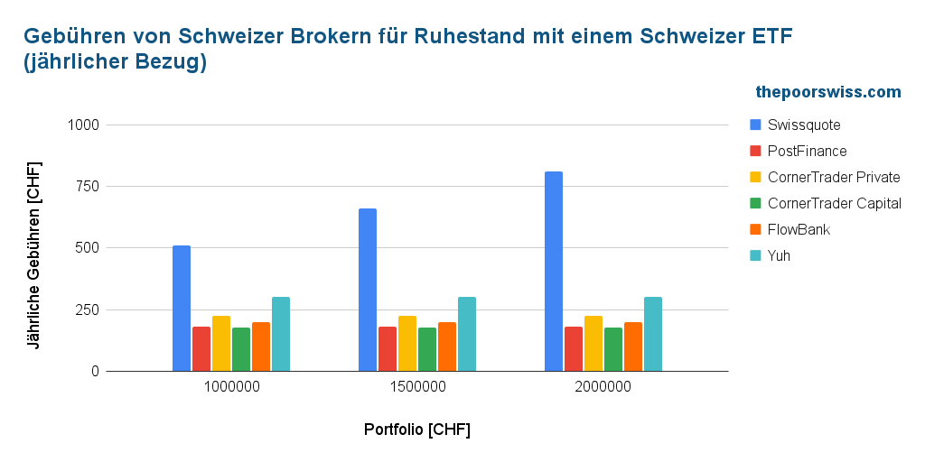 Fees of Swiss Brokers in Retirement with Swiss ETFs (yearly withdrawal)
