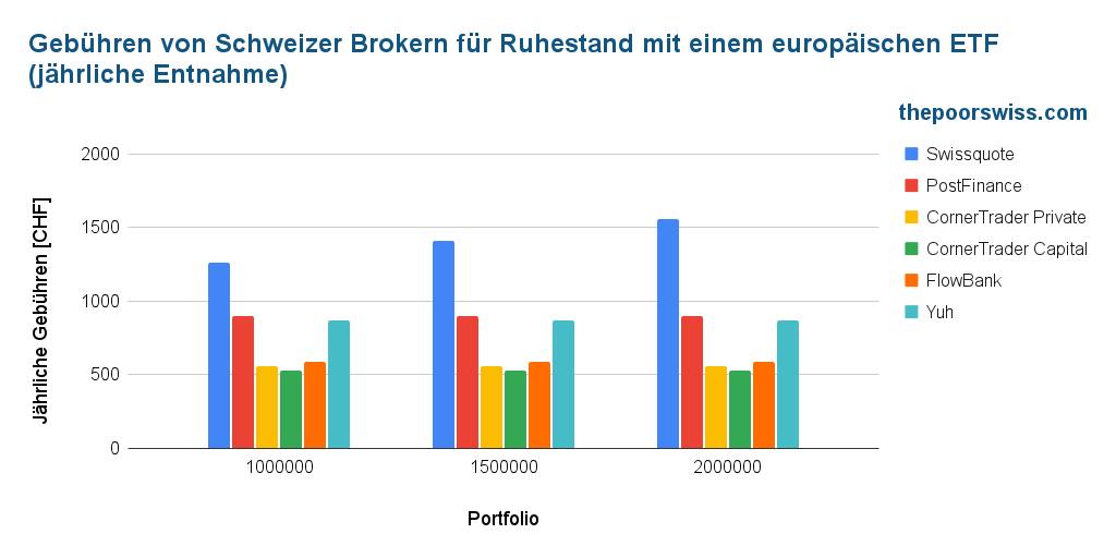 Fees of Swiss Brokers in Retirement with Swiss ETFs (monthly withdrawal)