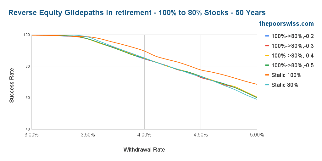 Reverse Equity Glidepaths in retirement - 100% to 80% Stocks - 50 Years