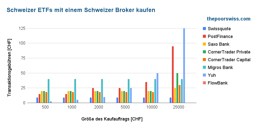 Kaufen Sie Anteile an einem Schweizer ETF mit Swiss Brokers