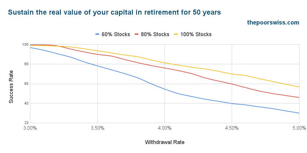 Sustain the real value of your capital in retirement for 50 years