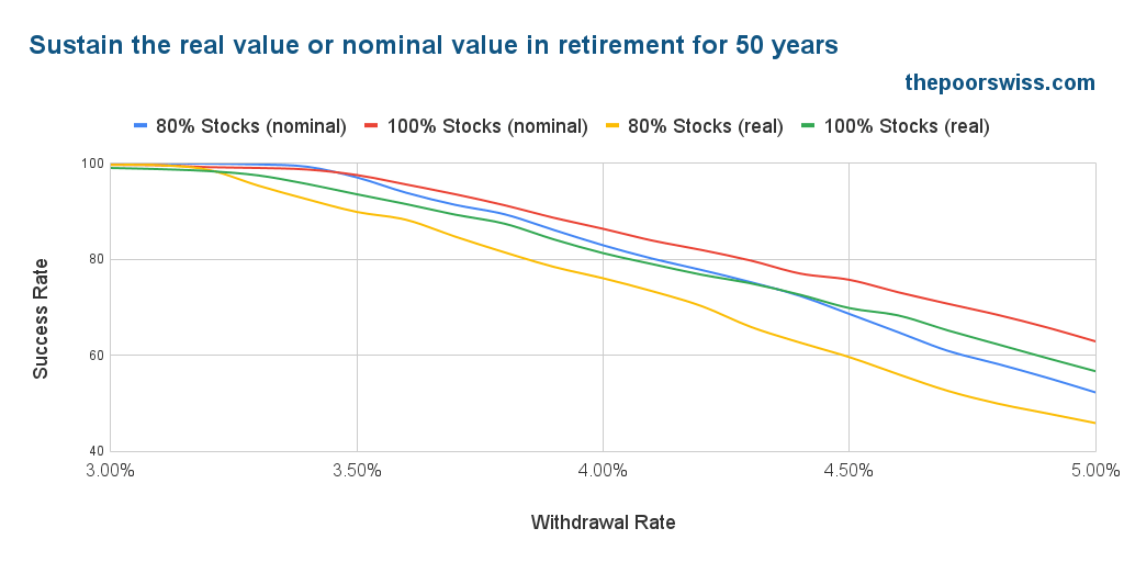 Sustain the real value or nominal value in retirement for 50 years