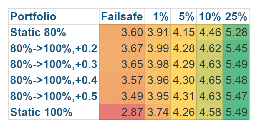 Failsafe withdrawal rates for equity glidepaths for 30 years of retirement