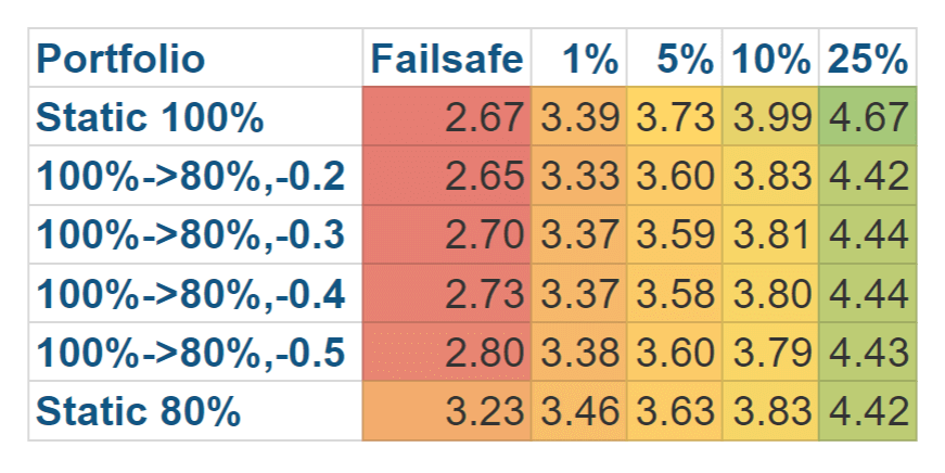 Failsafe withdrawal rates for equity glidepaths for 50 years of retirement