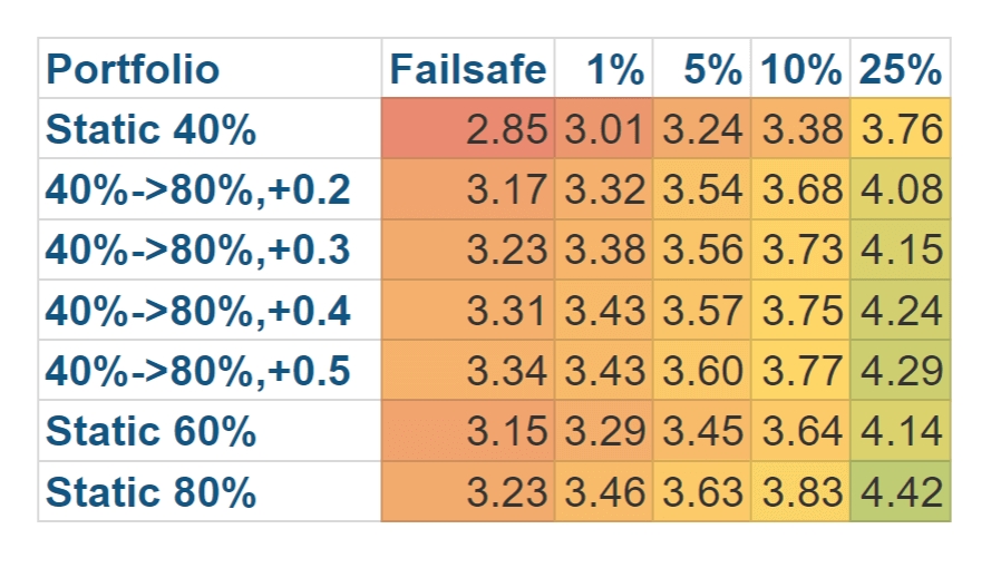 Failsafe withdrawal rates for equity glidepaths for 50 years of retirement