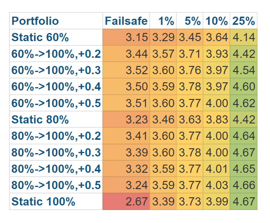 Failsafe withdrawal rates for equity glidepaths for 50 years of retirement