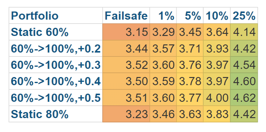 Failsafe withdrawal rates for equity glidepaths for 50 years of retirement