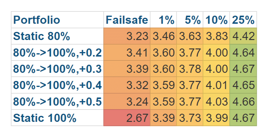 Failsafe withdrawal rates for equity glidepaths for 50 years of retirement