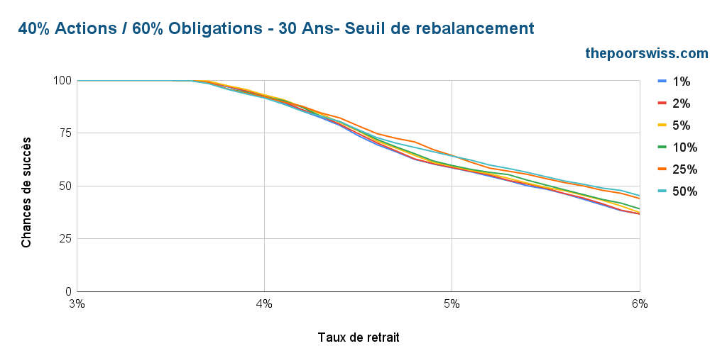 40% actions / 60% obligations - 30 ans - seuil de rééquilibrage