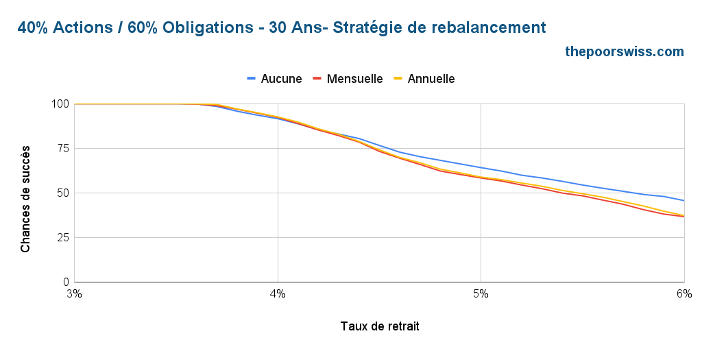 40% Actions / 60% Obligations - 30 ans - Méthode de rééquilibrage