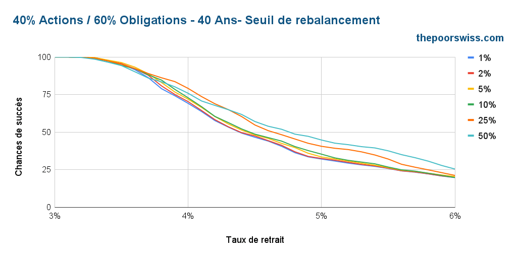 40% actions / 60% obligations - 40 ans - seuil de rééquilibrage