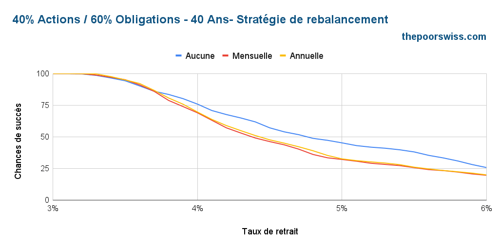 40% Actions / 60% Obligations - 40 ans - Méthode de rééquilibrage