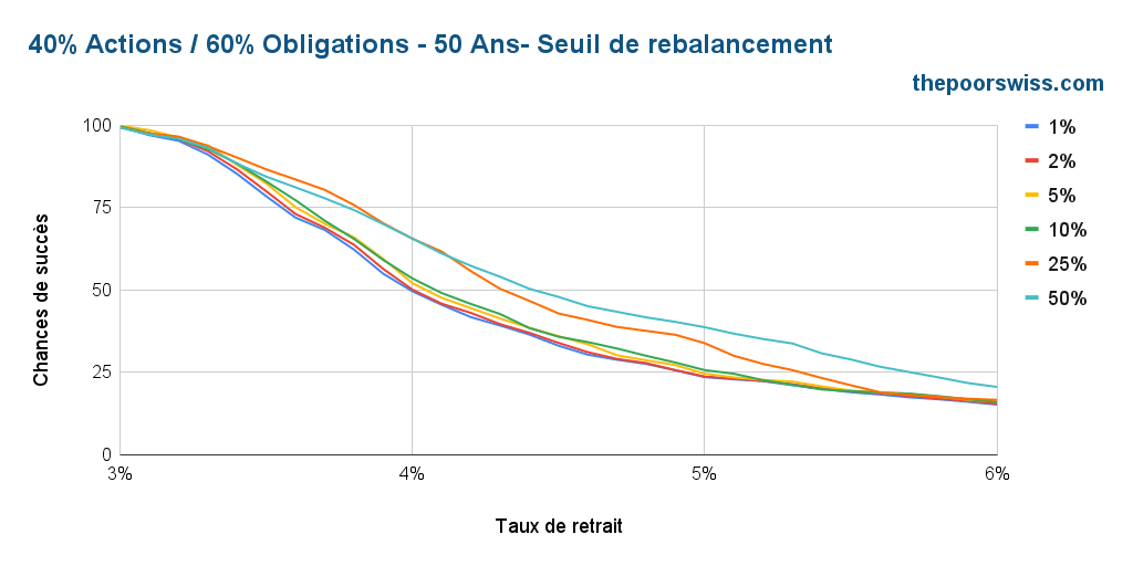40% actions / 60% obligations - 50 ans - seuil de rééquilibrage
