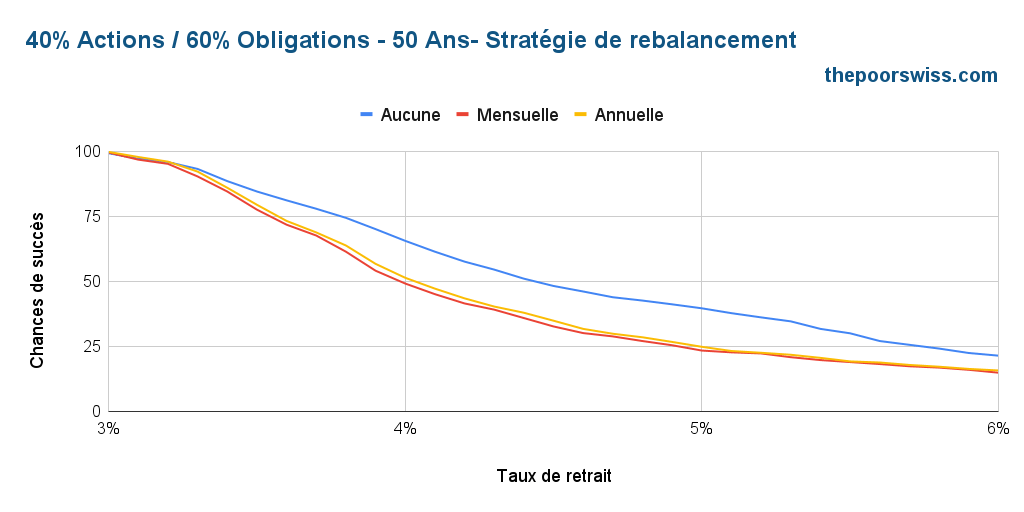 40% Actions / 60% Obligations - 50 ans - Méthode de rééquilibrage