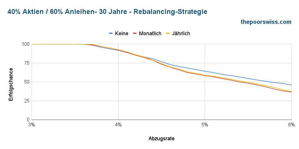 40% Aktien / 60% Anleihen - 30 Jahre - Rebalance-Methode