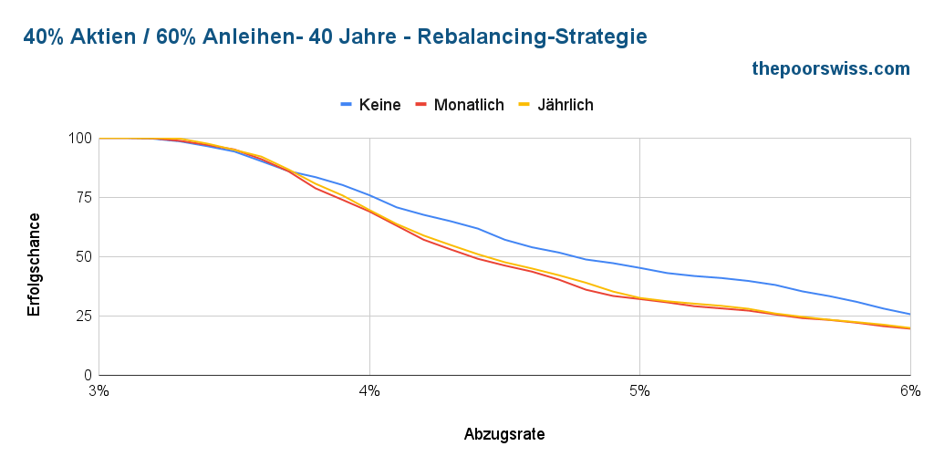 40% Aktien / 60% Anleihen - 40 Jahre - Rebalance-Methode