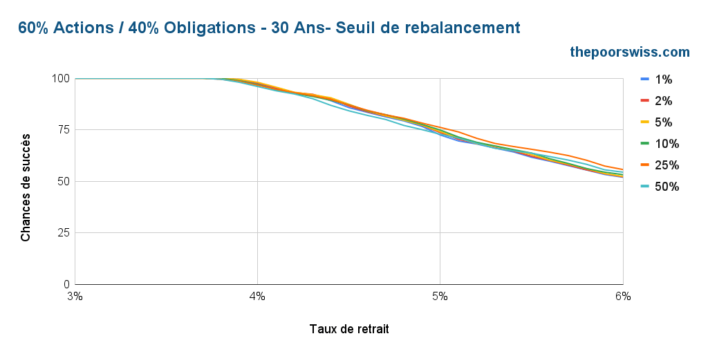 60% actions / 40% obligations - 30 ans - seuil de rééquilibrage
