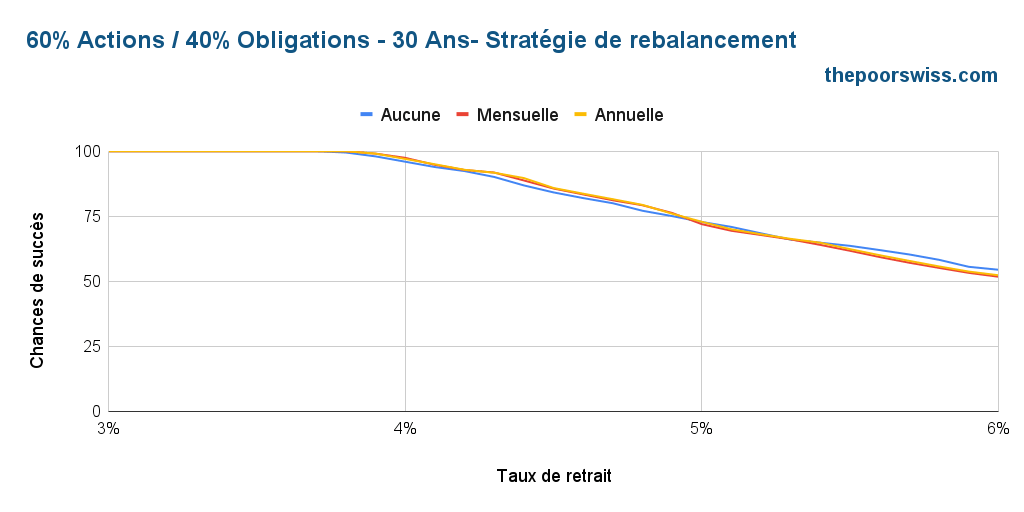 60% Actions / 40% Obligations - 30 ans - Méthode de rééquilibrage