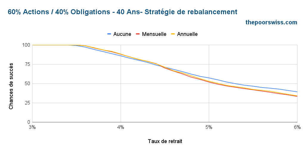 60% Actions / 40% Obligations - 40 ans - Méthode de rééquilibrage