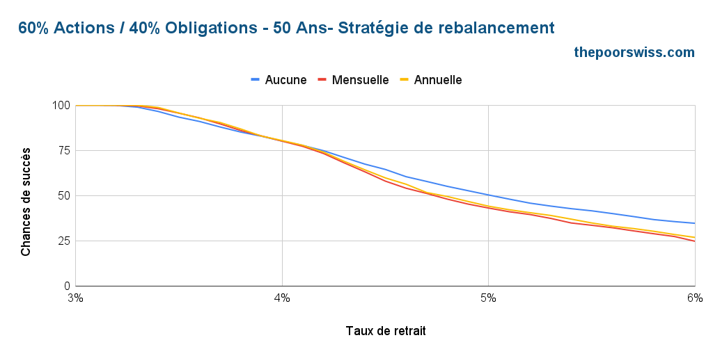 60% Actions / 40% Obligations - 50 ans - Méthode de rééquilibrage