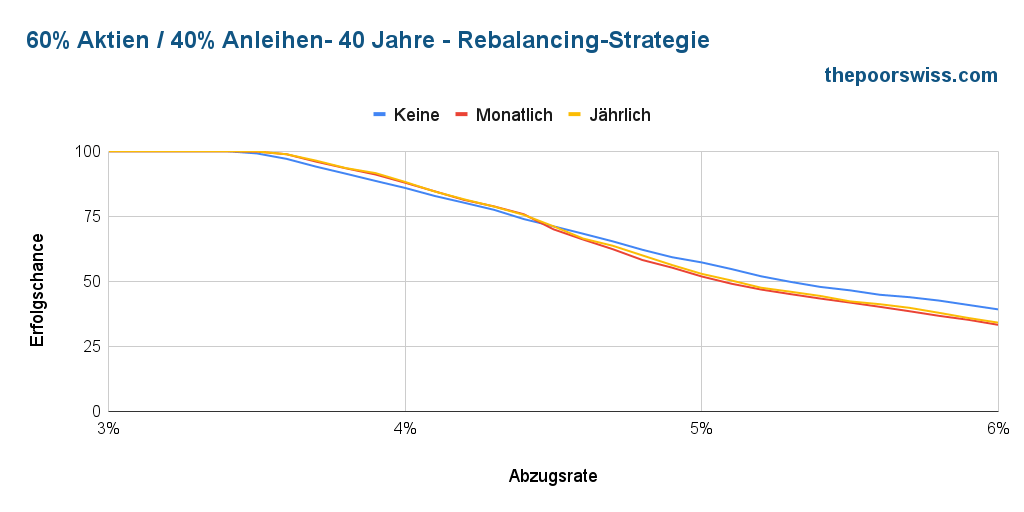 60% Aktien / 40% Anleihen - 40 Jahre - Rebalance-Methode