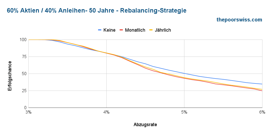 60% Aktien / 40% Anleihen - 50 Jahre - Rebalance-Methode