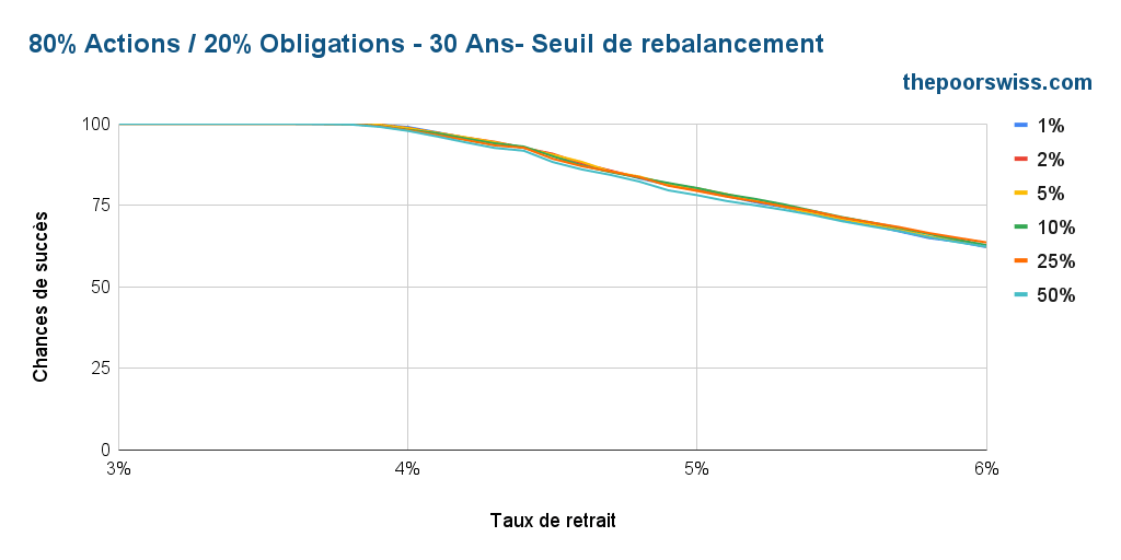 80% actions / 20% obligations - 30 ans - seuil de rééquilibrage