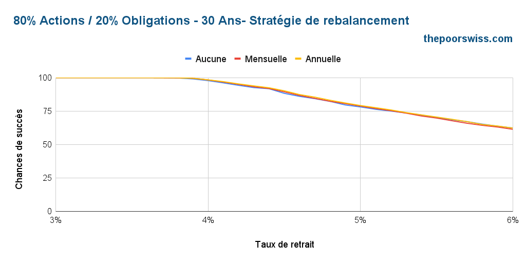 80% Actions / 20% Obligations - 30 ans - Méthode de rééquilibrage