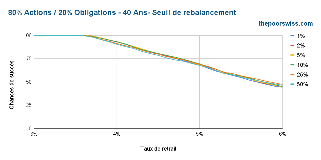 80% actions / 20% obligations - 40 ans - seuil de rééquilibrage