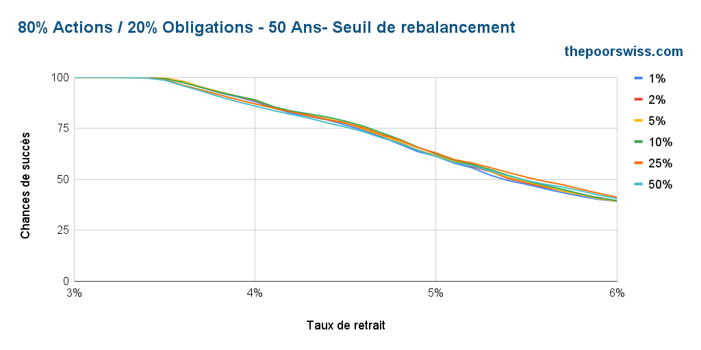 80% actions / 20% obligations - 50 ans - seuil de rééquilibrage