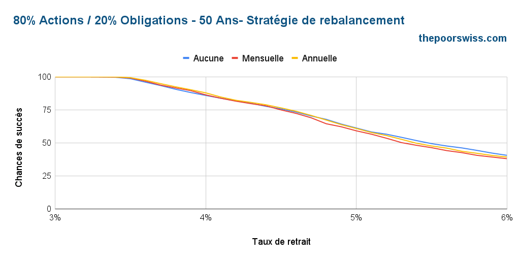 80% Actions / 20% Obligations - 50 ans - Méthode de rééquilibrage