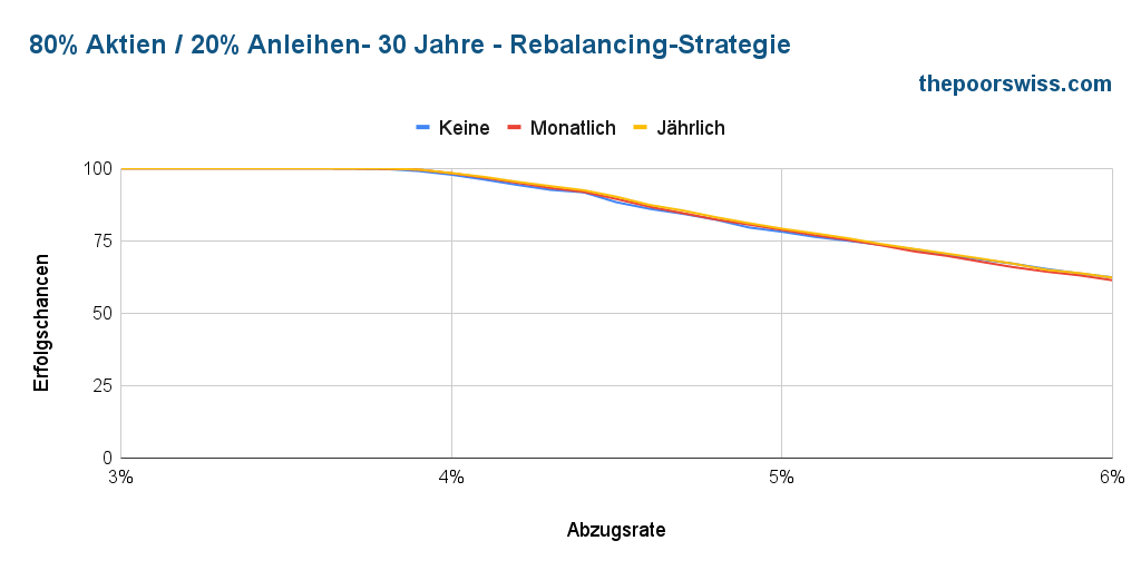 80% Aktien / 20% Anleihen - 30 Jahre - Rebalance-Methode