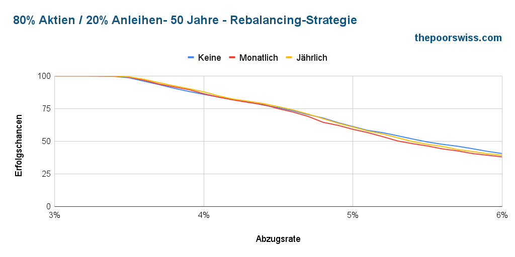 80% Aktien / 20% Anleihen - 50 Jahre - Rebalance-Methode