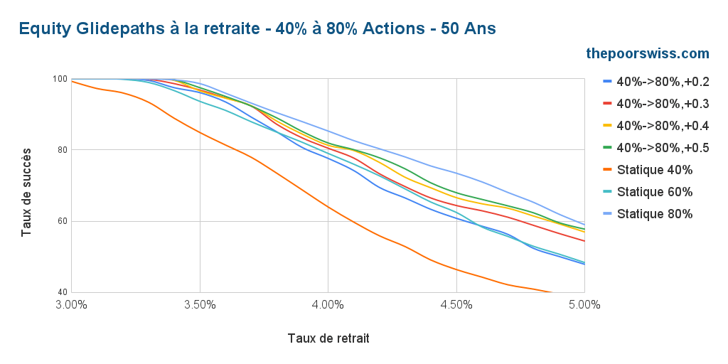 Equity glidepaths - 40% à 80 % d'actions - 50 ans