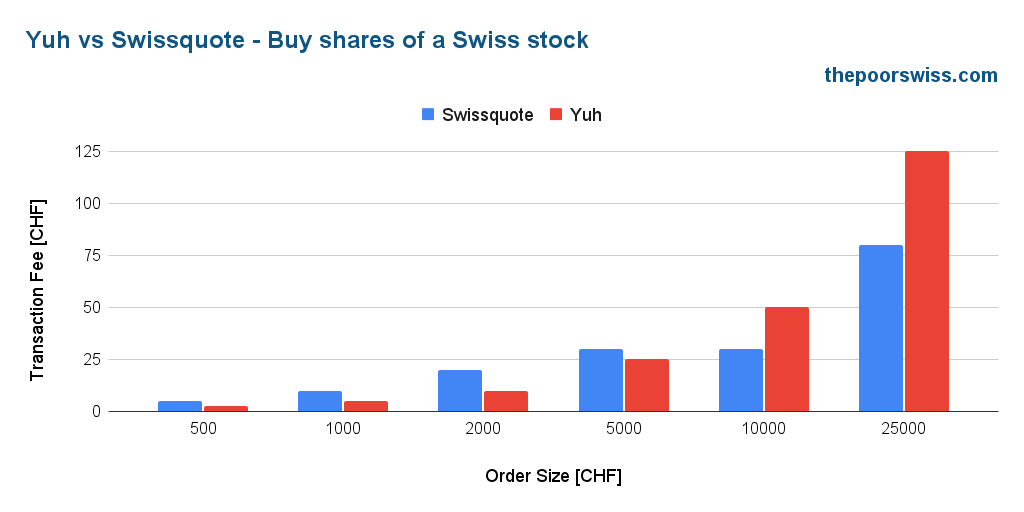 Yuh vs Swissquote - Buy shares of a Swiss stock