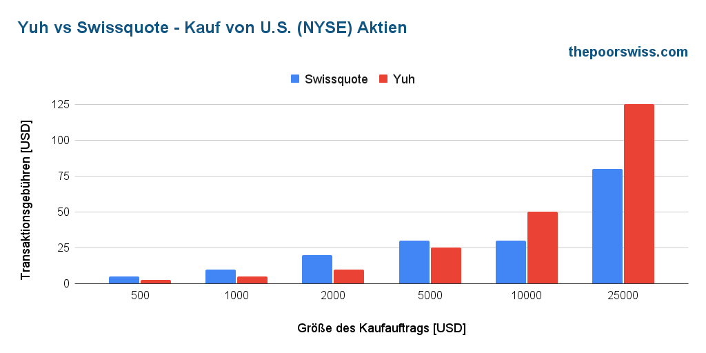 Yuh vs Swissquote - Aktien einer US-Aktie kaufen
