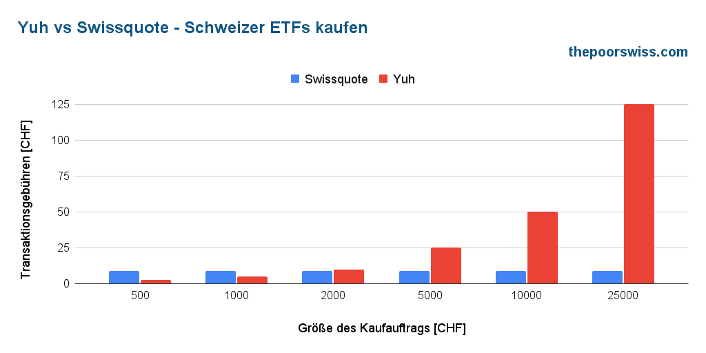 Yuh vs Swissquote - Kaufen Sie Anteile eines Schweizer ETFs