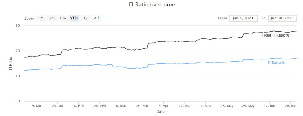 Our FI Ratio as of June 2023