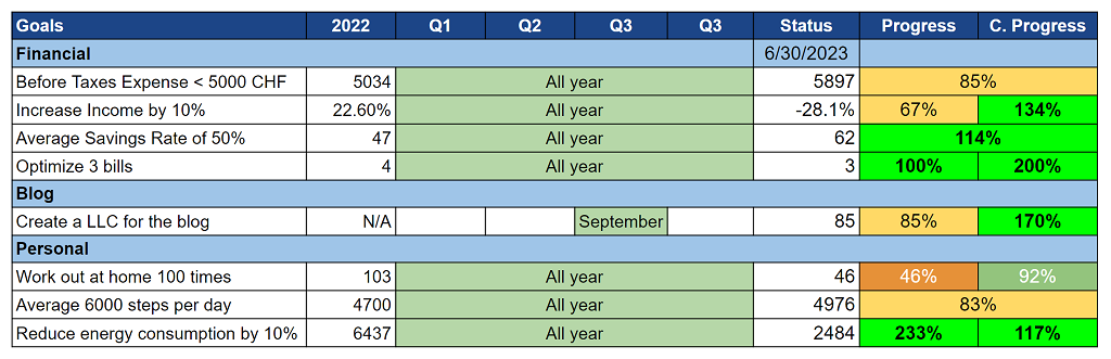 Our Goals as of June 2023