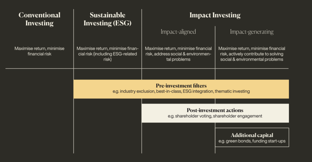 Arten von Impact Investing