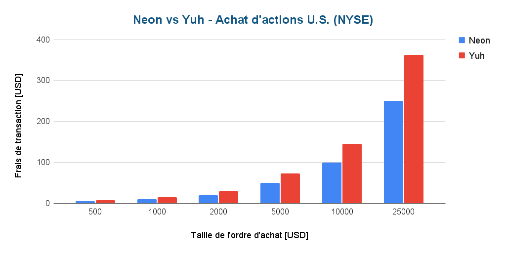 Neon vs Yuh - Acheter des actions américaines
