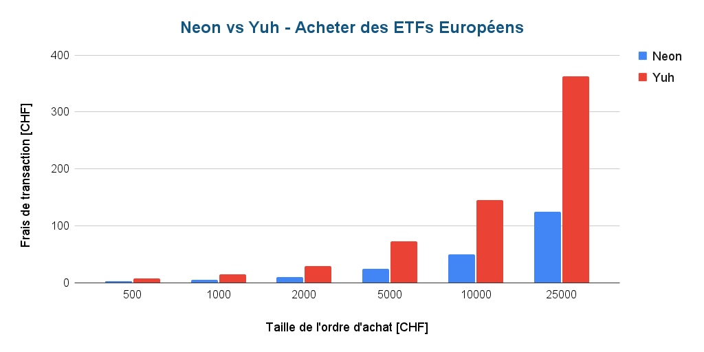 Neon vs Yuh - Acheter des parts d'un ETF européen